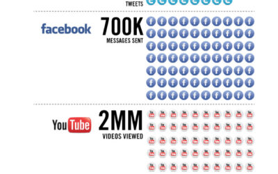 Every :60 in Social Media