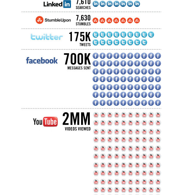 Every :60 in Social Media